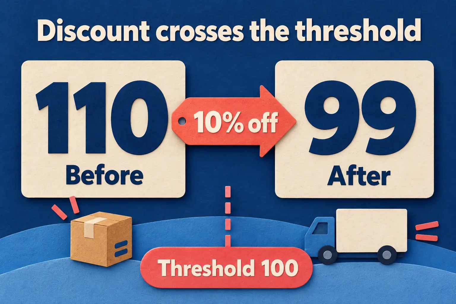 Hypothetical example: 10% off reduces 110 to 99, crossing below a 100 threshold.