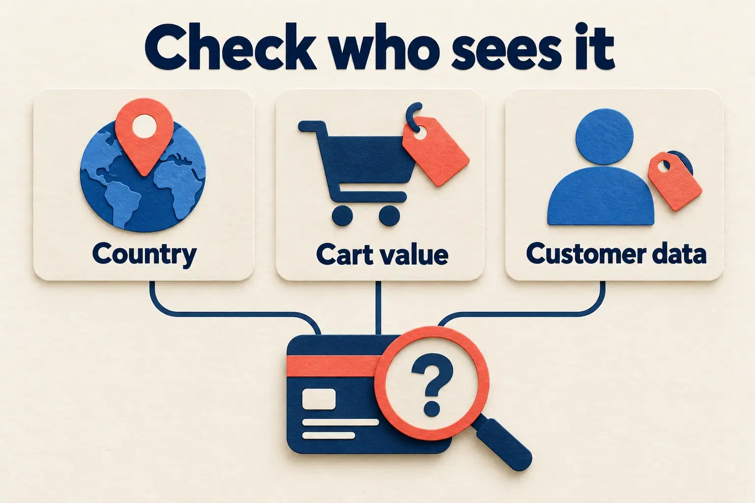 Country, cart value and customer data are possible inputs to inspect for payment eligibility.